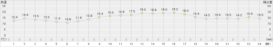 鼠ケ関(>2022年10月13日)のアメダスグラフ