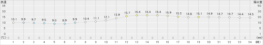 高畠(>2022年10月13日)のアメダスグラフ