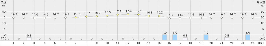 八王子(>2022年10月13日)のアメダスグラフ