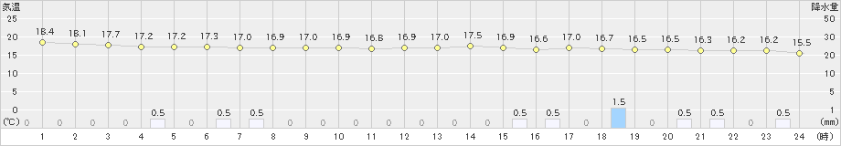 羽田(>2022年10月13日)のアメダスグラフ