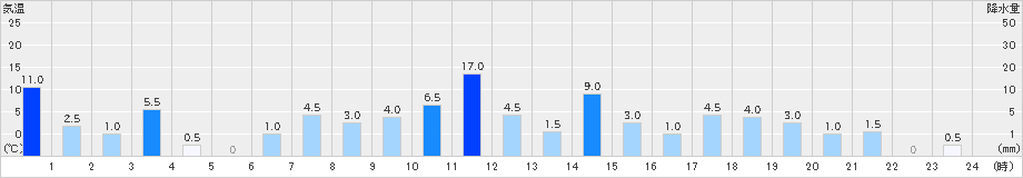 青ヶ島(>2022年10月13日)のアメダスグラフ