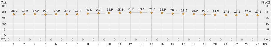 父島(>2022年10月13日)のアメダスグラフ