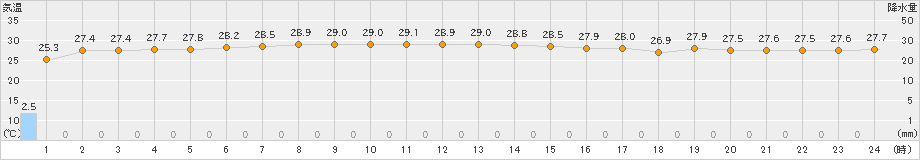 南鳥島(>2022年10月13日)のアメダスグラフ