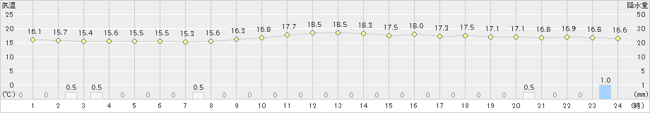 小田原(>2022年10月13日)のアメダスグラフ