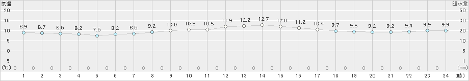 菅平(>2022年10月13日)のアメダスグラフ