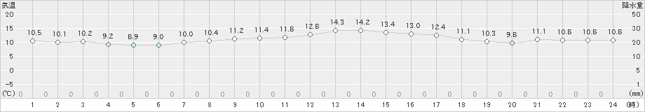 東御(>2022年10月13日)のアメダスグラフ