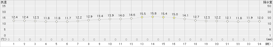 立科(>2022年10月13日)のアメダスグラフ