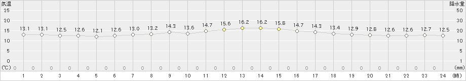 佐久(>2022年10月13日)のアメダスグラフ