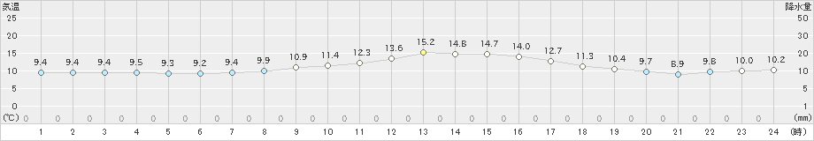 奈川(>2022年10月13日)のアメダスグラフ