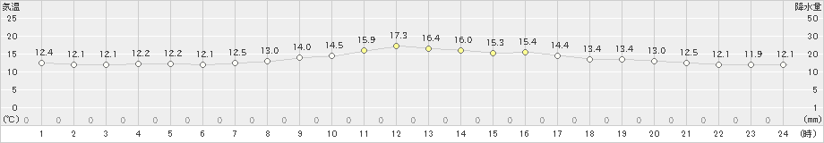 南木曽(>2022年10月13日)のアメダスグラフ