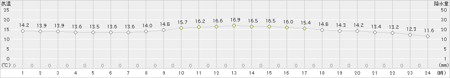 南信濃(>2022年10月13日)のアメダスグラフ