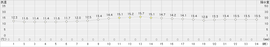 大泉(>2022年10月13日)のアメダスグラフ