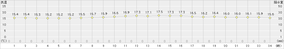 勝沼(>2022年10月13日)のアメダスグラフ