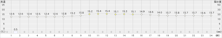 古関(>2022年10月13日)のアメダスグラフ