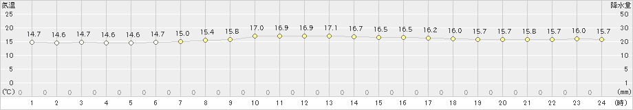 切石(>2022年10月13日)のアメダスグラフ