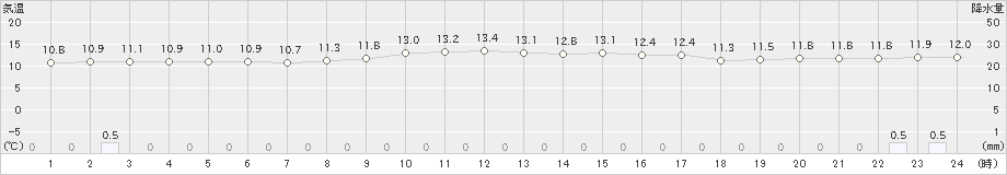 河口湖(>2022年10月13日)のアメダスグラフ