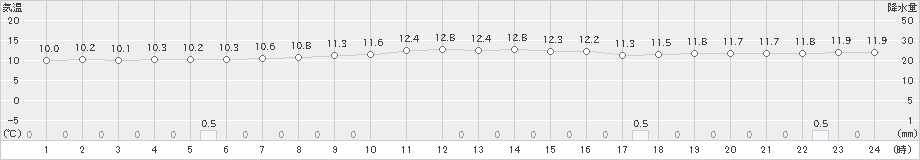 山中(>2022年10月13日)のアメダスグラフ