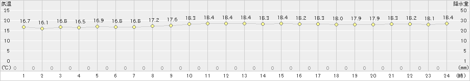 南部(>2022年10月13日)のアメダスグラフ