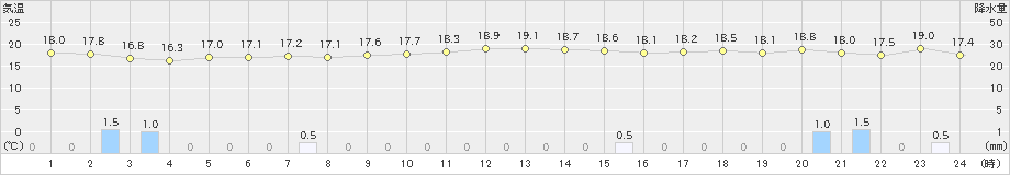 網代(>2022年10月13日)のアメダスグラフ