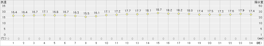 菊川牧之原(>2022年10月13日)のアメダスグラフ