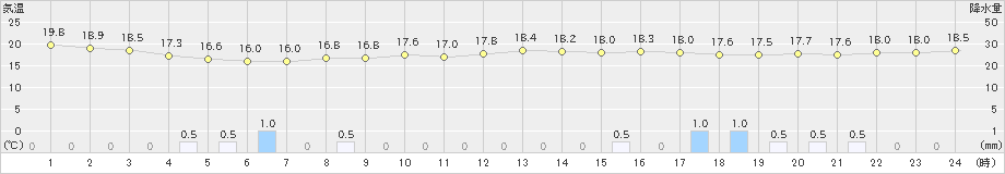 石廊崎(>2022年10月13日)のアメダスグラフ