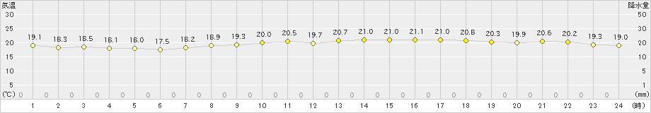 セントレア(>2022年10月13日)のアメダスグラフ