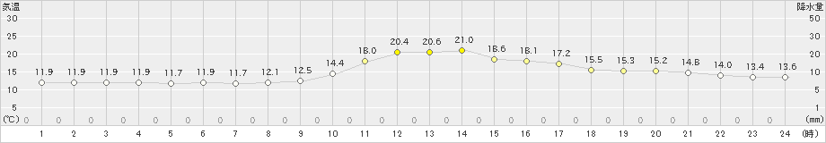 白川(>2022年10月13日)のアメダスグラフ