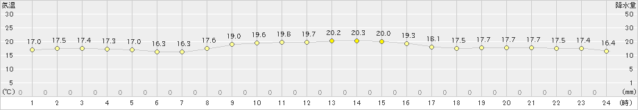 鳥羽(>2022年10月13日)のアメダスグラフ