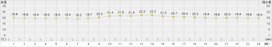 尾鷲(>2022年10月13日)のアメダスグラフ