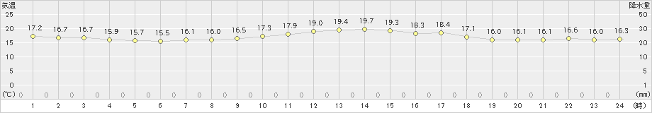 粟島(>2022年10月13日)のアメダスグラフ