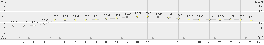 両津(>2022年10月13日)のアメダスグラフ