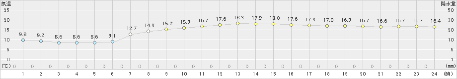 下関(>2022年10月13日)のアメダスグラフ