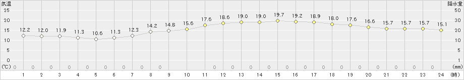 松浜(>2022年10月13日)のアメダスグラフ