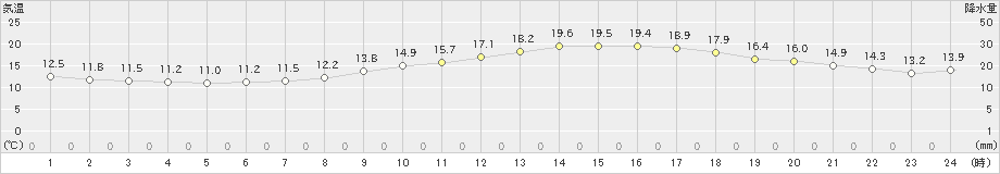 長岡(>2022年10月13日)のアメダスグラフ