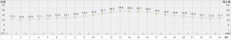 安塚(>2022年10月13日)のアメダスグラフ