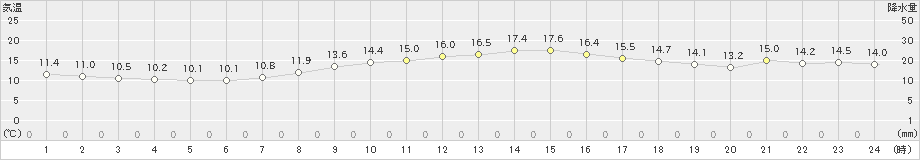 津南(>2022年10月13日)のアメダスグラフ