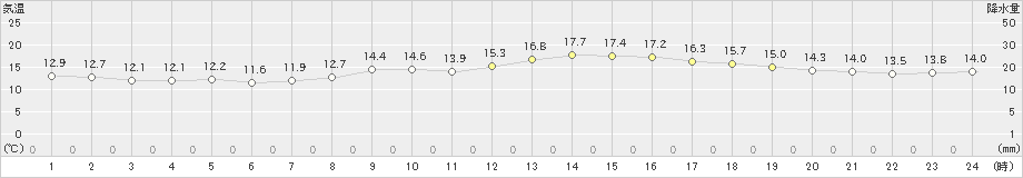 湯沢(>2022年10月13日)のアメダスグラフ