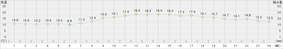 上市(>2022年10月13日)のアメダスグラフ