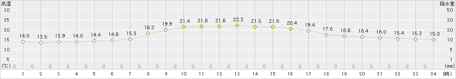 美浜(>2022年10月13日)のアメダスグラフ