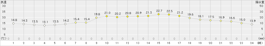 東近江(>2022年10月13日)のアメダスグラフ