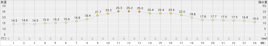 南淡(>2022年10月13日)のアメダスグラフ