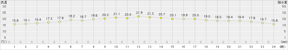 西川(>2022年10月13日)のアメダスグラフ