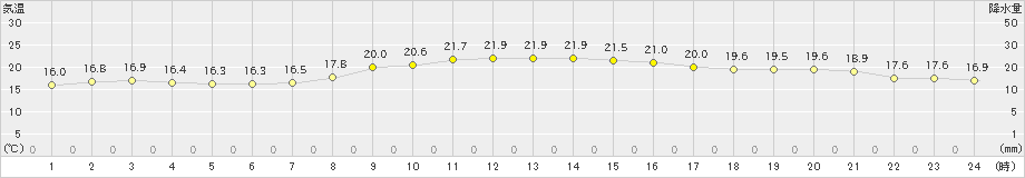 塩津(>2022年10月13日)のアメダスグラフ