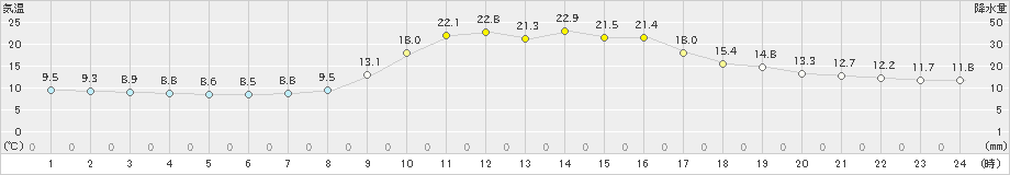 久万(>2022年10月13日)のアメダスグラフ