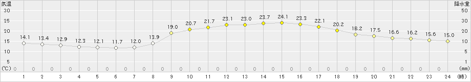 岩国(>2022年10月13日)のアメダスグラフ