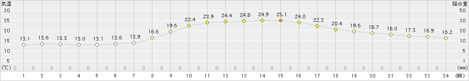 防府(>2022年10月13日)のアメダスグラフ