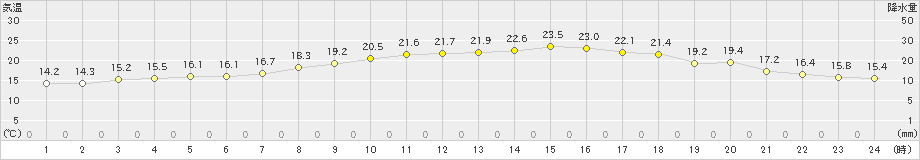 行橋(>2022年10月13日)のアメダスグラフ