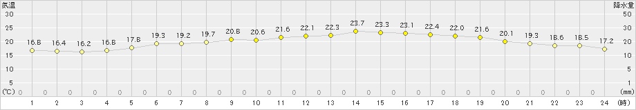 大分(>2022年10月13日)のアメダスグラフ