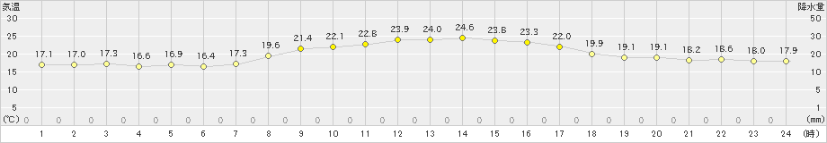 福江(>2022年10月13日)のアメダスグラフ