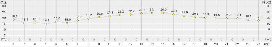 上大津(>2022年10月13日)のアメダスグラフ